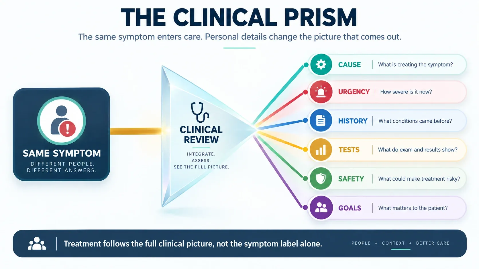 The clinical prism: review of the cause, urgency, history, tests, safety and patient goals guides treatment for the same symptom.