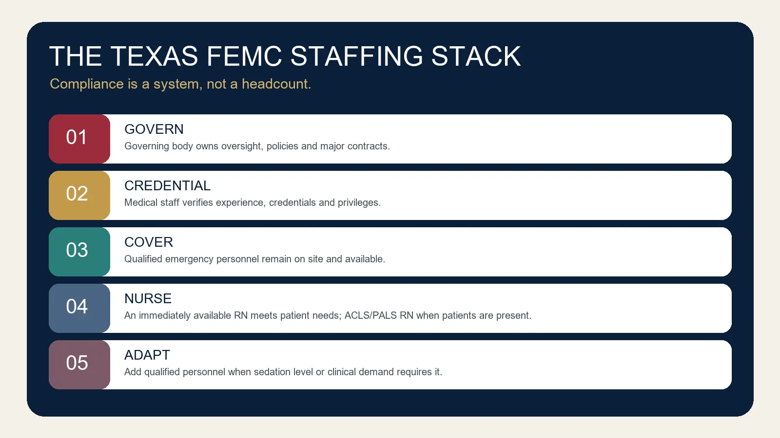 Texas freestanding ER staffing system: governance, credentialing, on-site coverage, nursing, and adapting to patient needs.