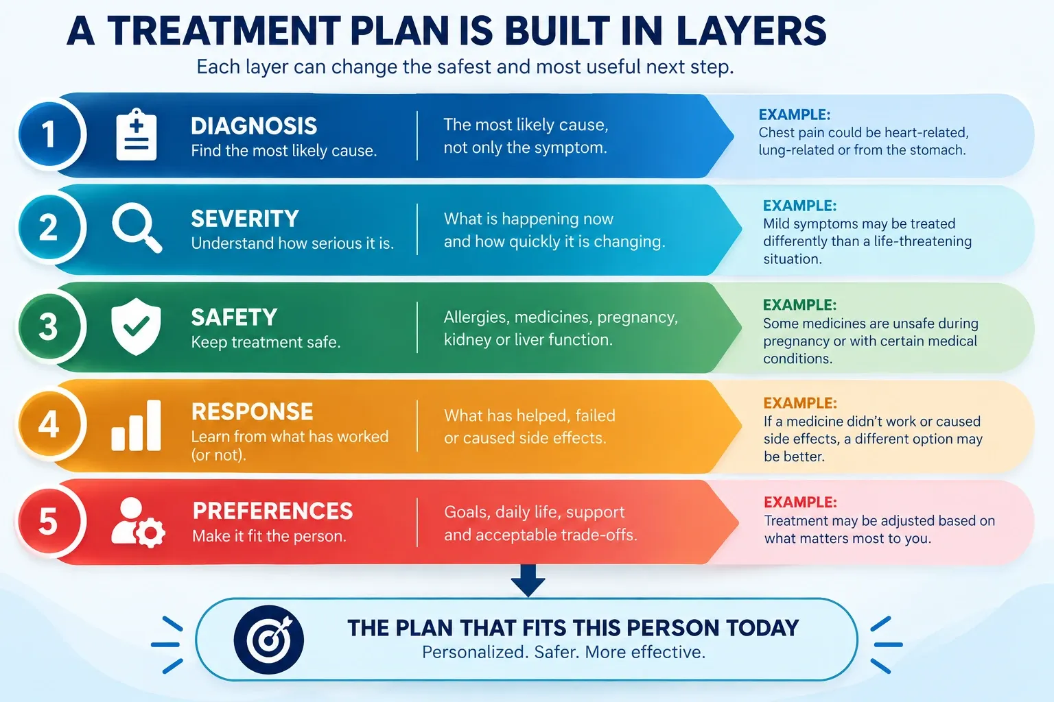A treatment plan is built in layers: diagnosis, severity, safety, response and preferences combine into an individualized plan.